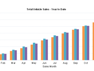 New Car Sales YTD Dec 25