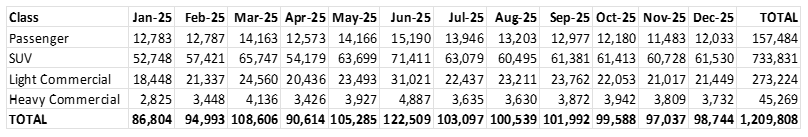 New Car Sales YTD Dec 25 by class