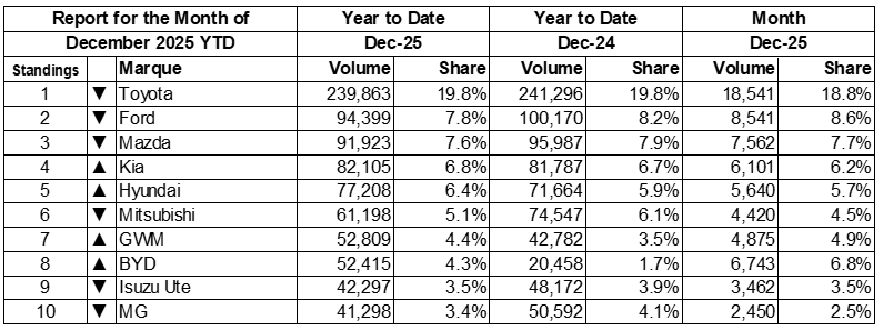 New Car Sales YTD Dec 25 top ten brands