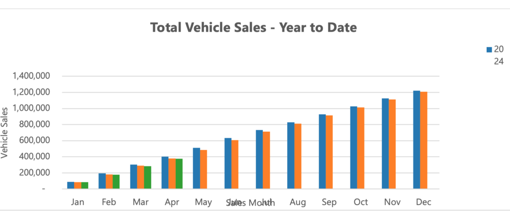Car sales YTD April 26
