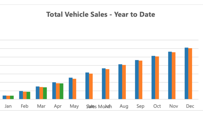 Car sales YTD April 26