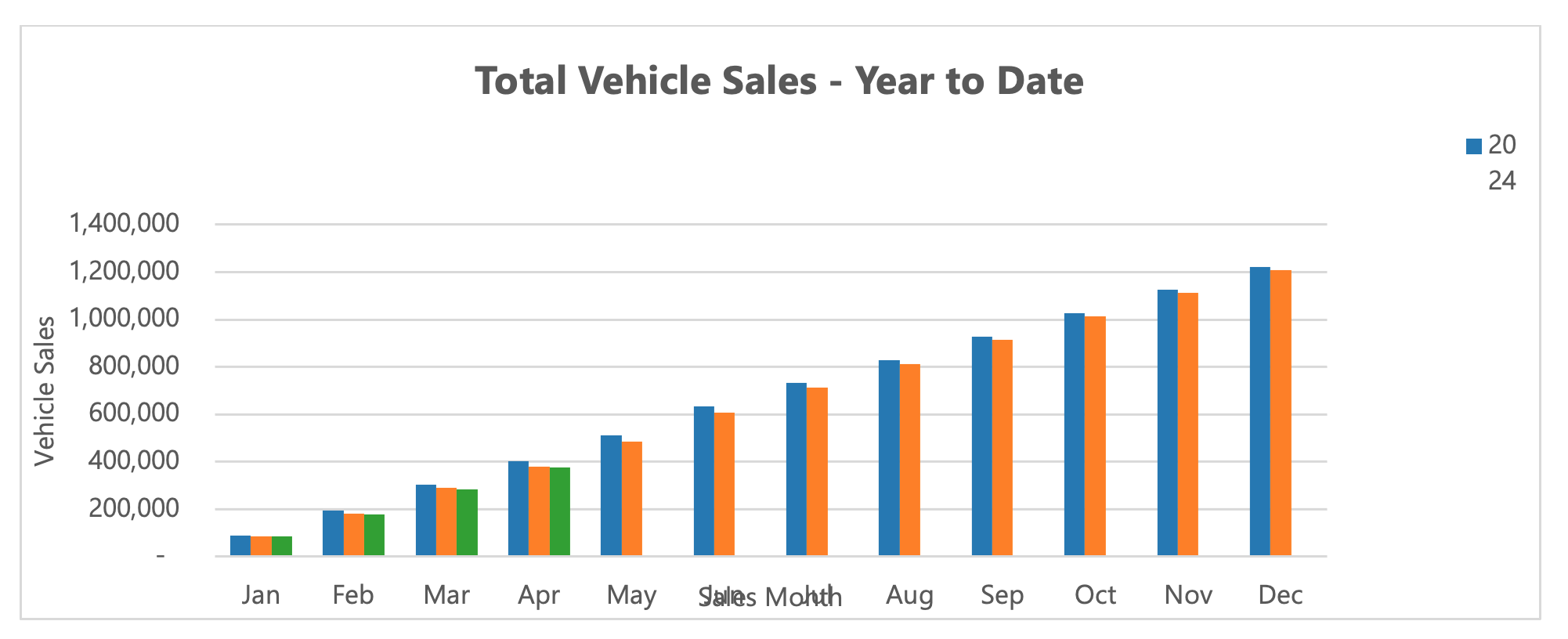 Car sales YTD April 26