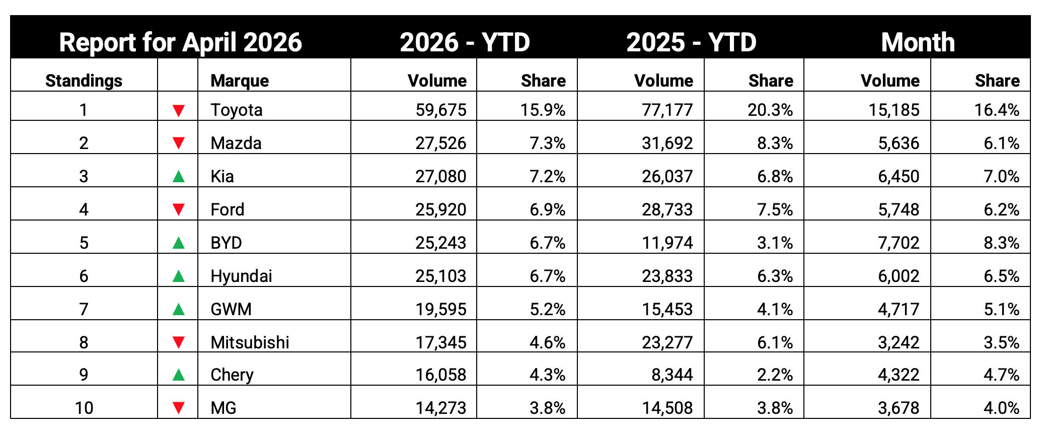 Top Ten brands YTD April 2026