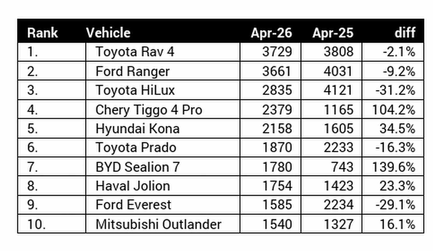 Top Ten brands YTD April 2026