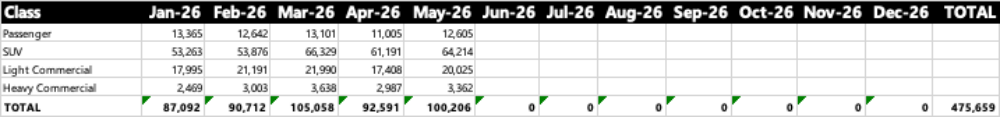 sales by class breakup