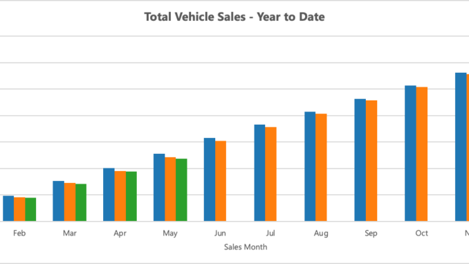 ytd sales may 26