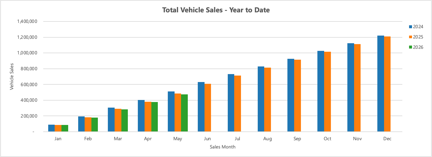 ytd sales may 26
