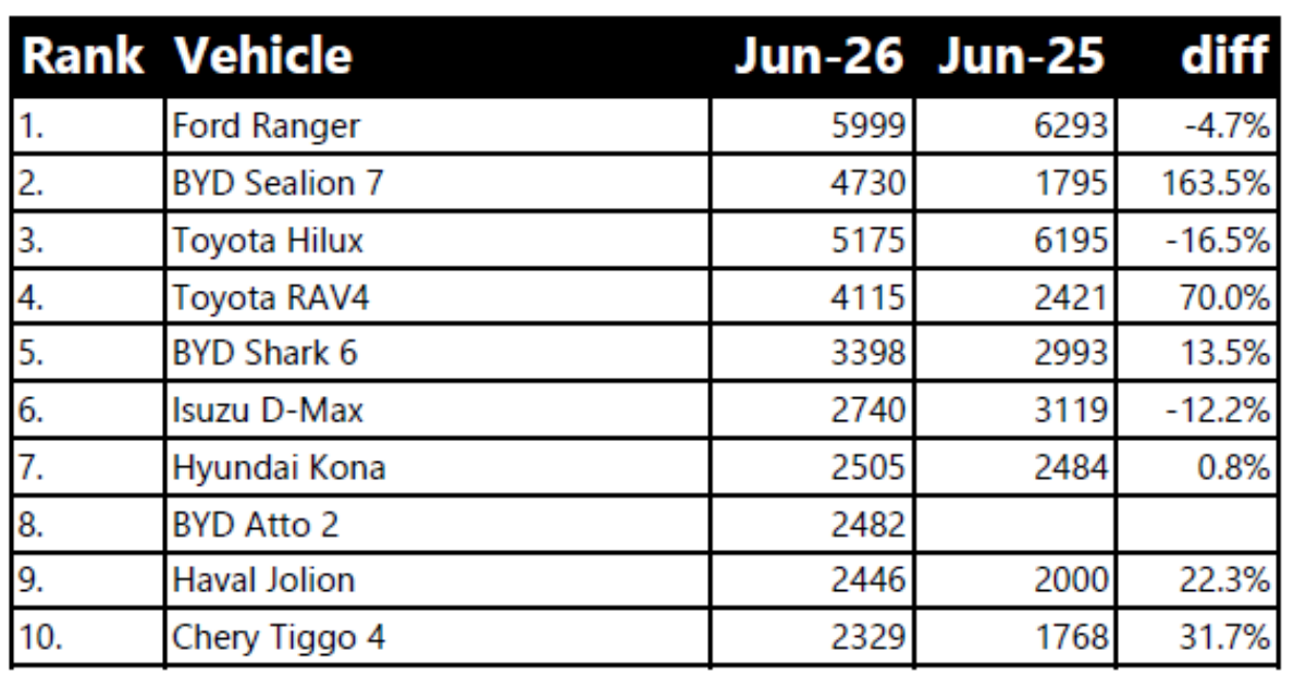Monthly model sales June 26