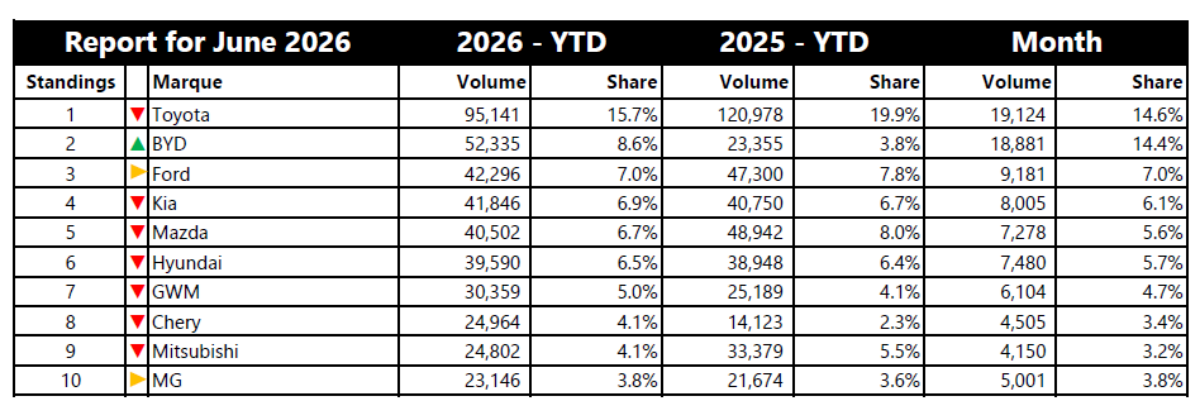 Sales by brand YTD June 26