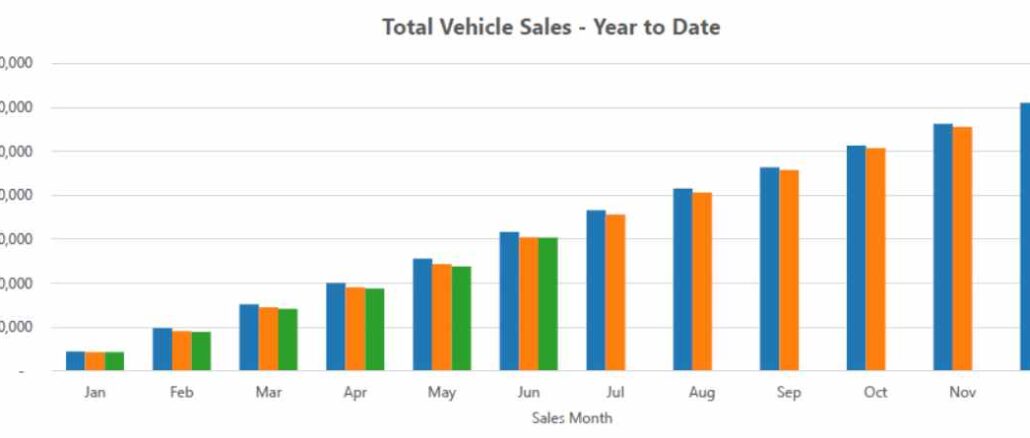 total sales YTD June 26