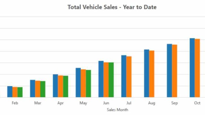 total sales YTD June 26