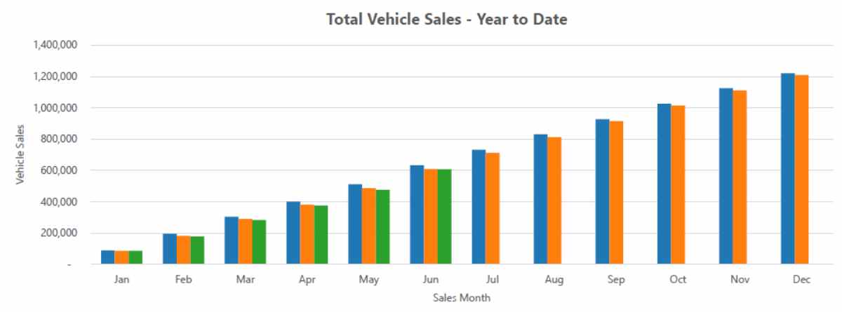 total sales YTD June 26