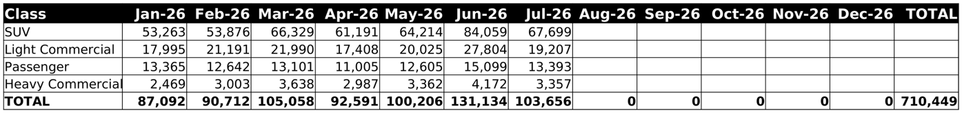 Break up of segments YTD July 26