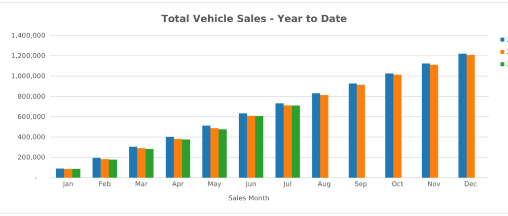 July YTD 26 Sales