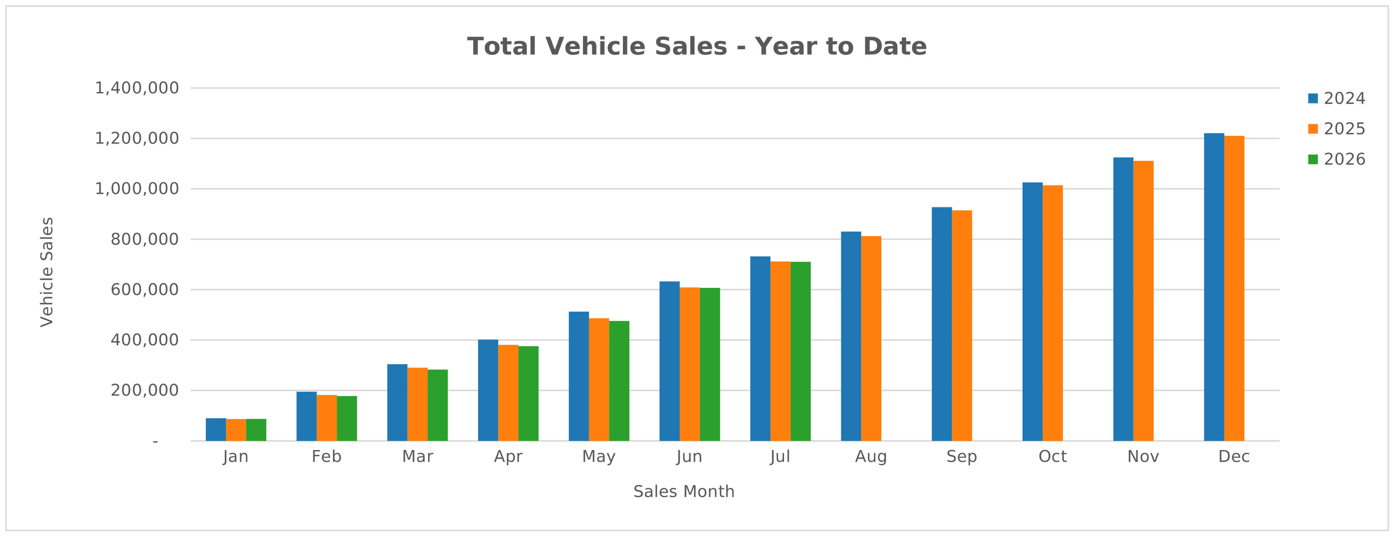 July YTD 26 Sales