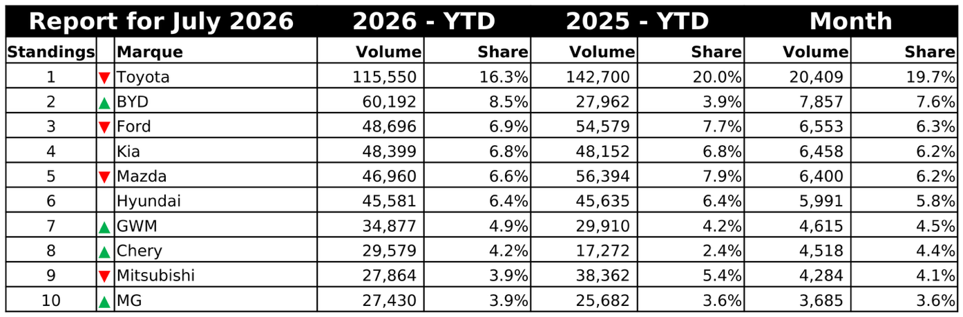 Top ten selling car brands YTD July 26